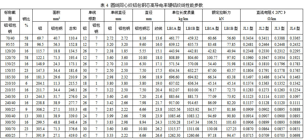 铝包钢芯高导电率铝绞线